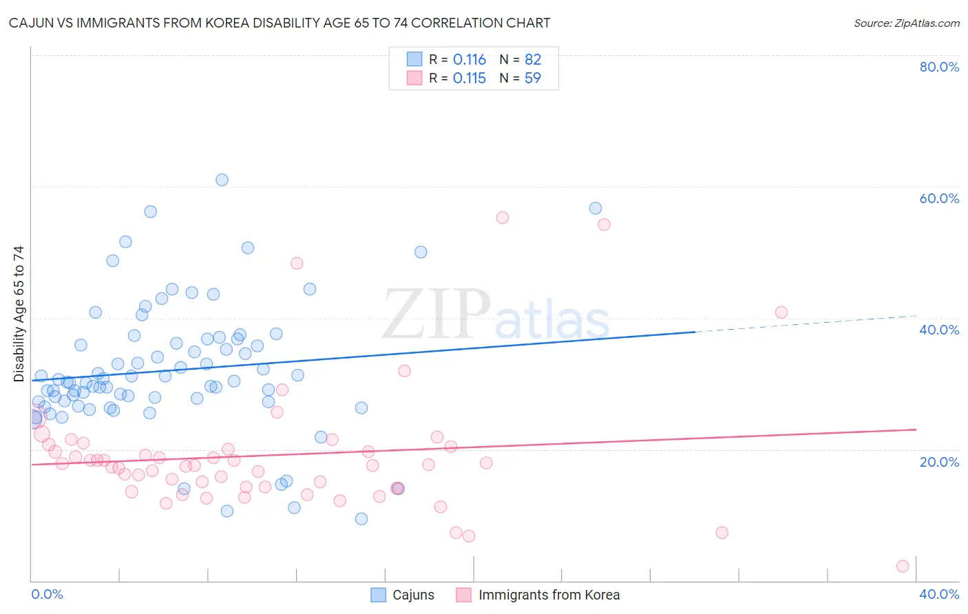 Cajun vs Immigrants from Korea Disability Age 65 to 74