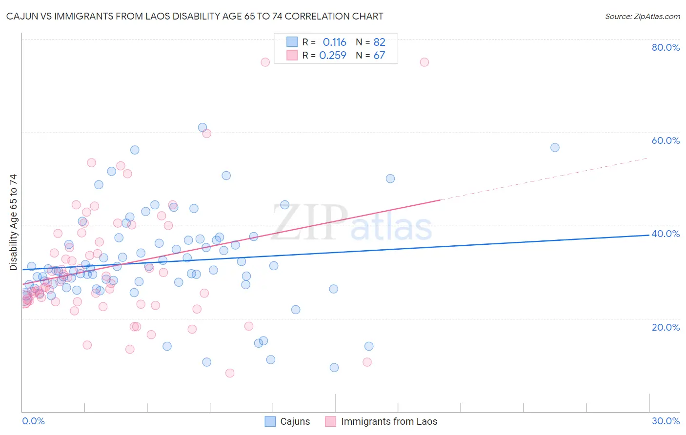 Cajun vs Immigrants from Laos Disability Age 65 to 74