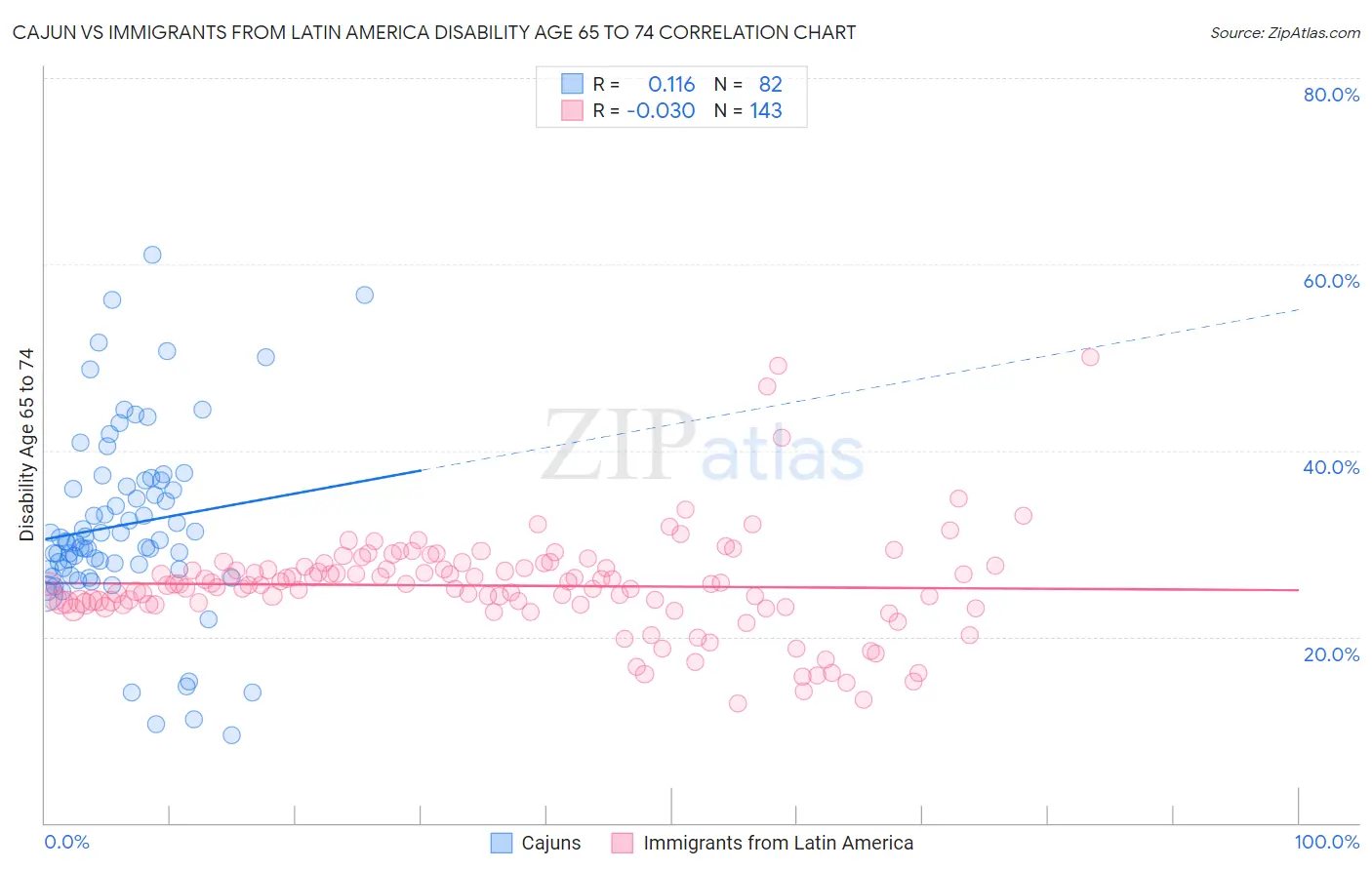 Cajun vs Immigrants from Latin America Disability Age 65 to 74