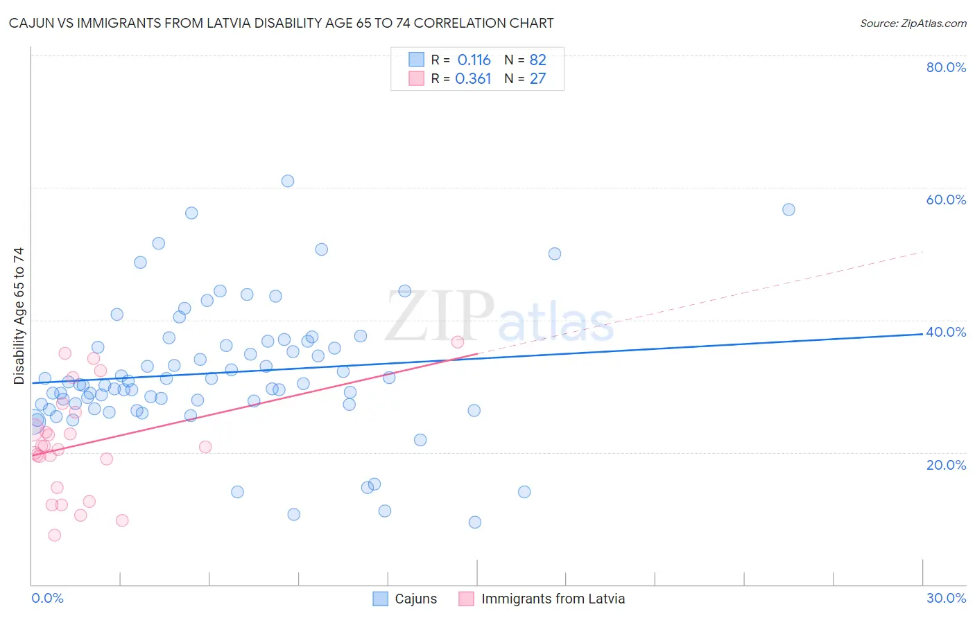 Cajun vs Immigrants from Latvia Disability Age 65 to 74