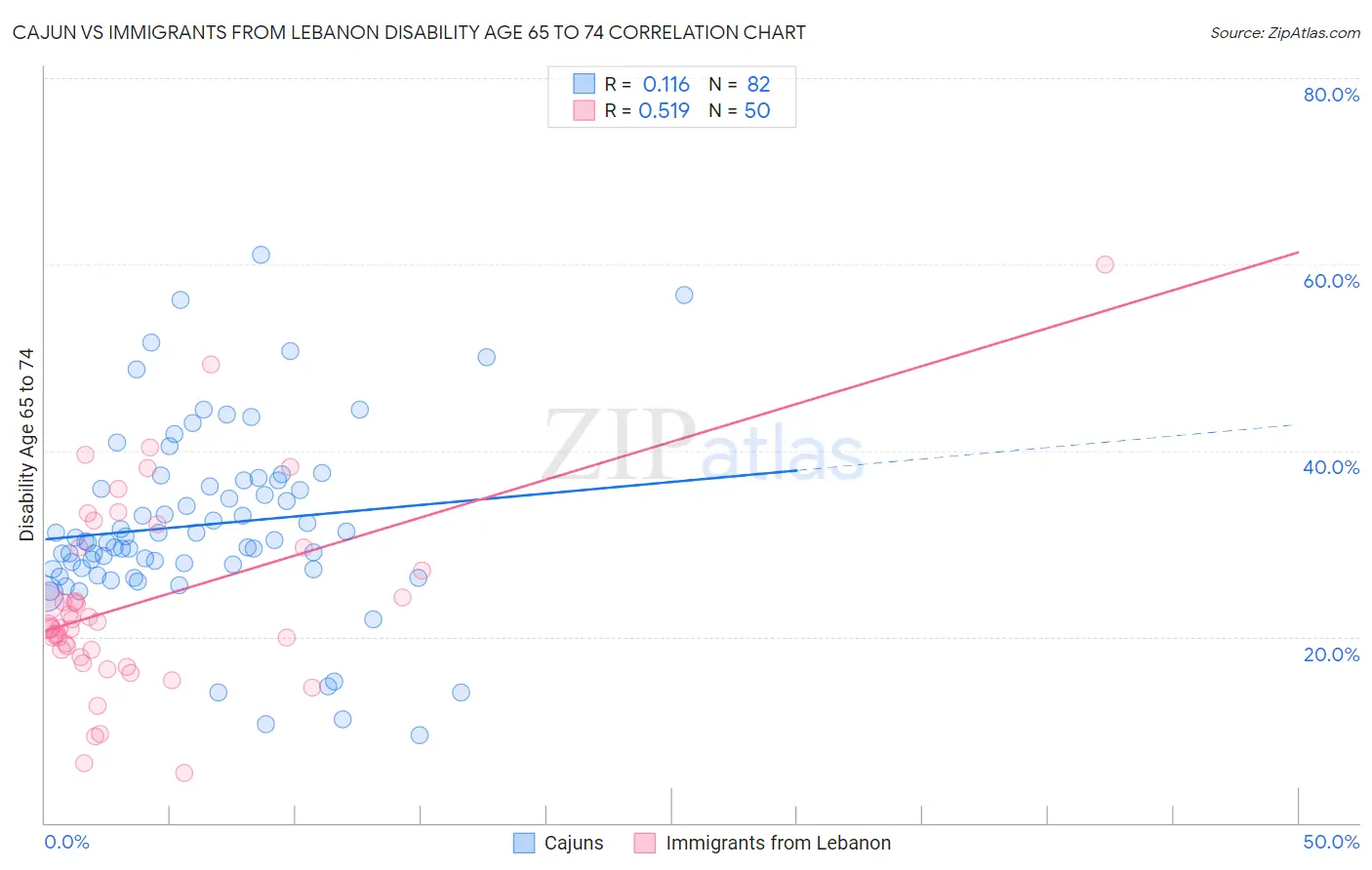 Cajun vs Immigrants from Lebanon Disability Age 65 to 74