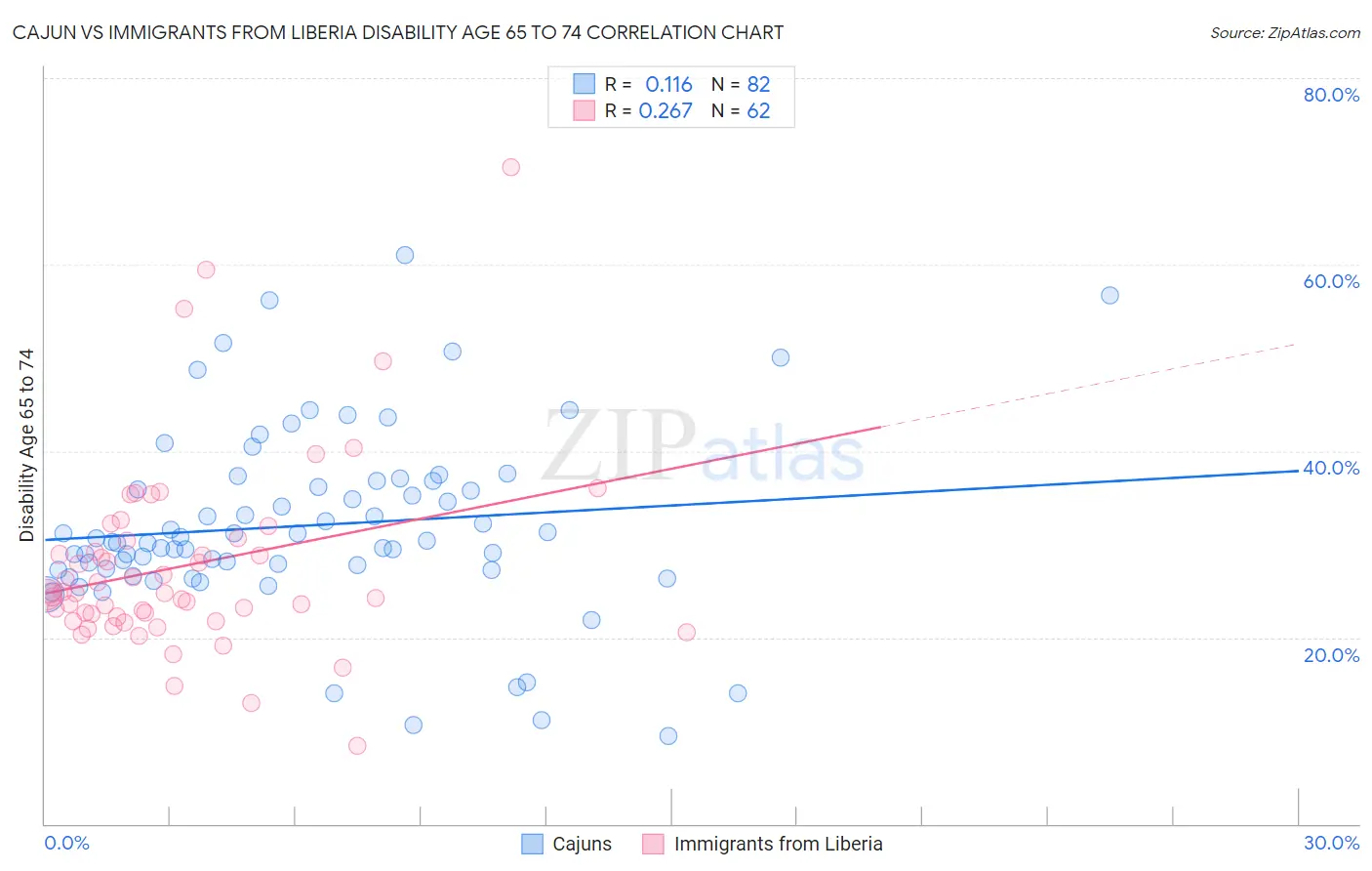 Cajun vs Immigrants from Liberia Disability Age 65 to 74
