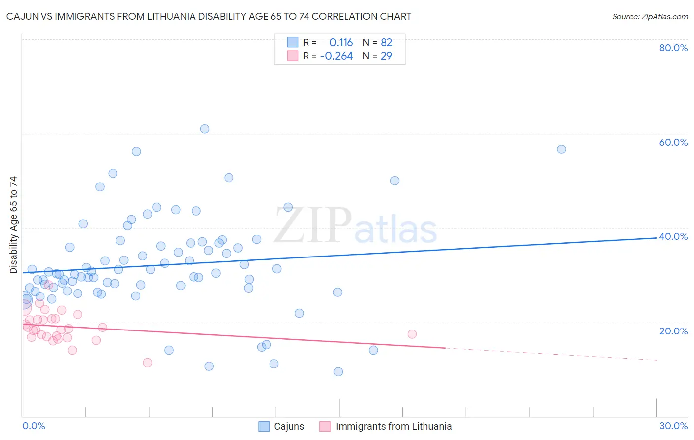 Cajun vs Immigrants from Lithuania Disability Age 65 to 74