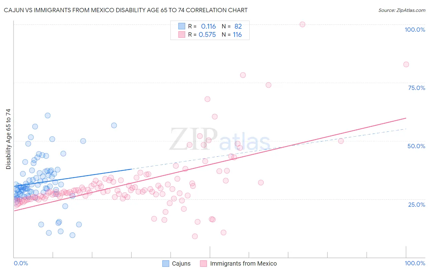 Cajun vs Immigrants from Mexico Disability Age 65 to 74