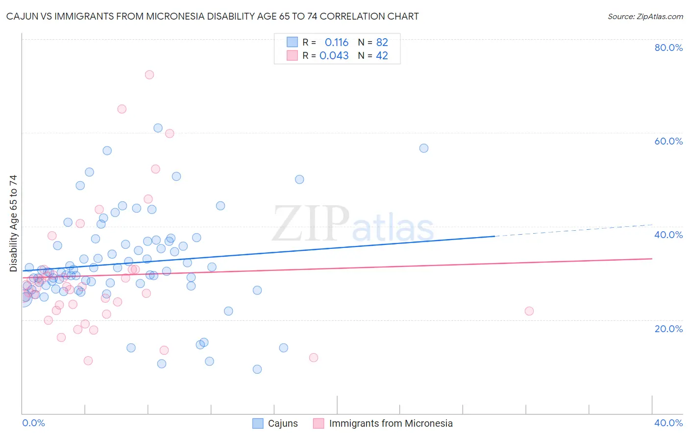 Cajun vs Immigrants from Micronesia Disability Age 65 to 74