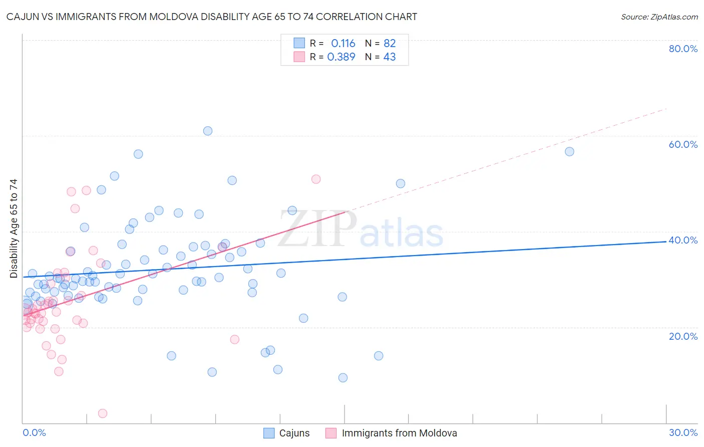 Cajun vs Immigrants from Moldova Disability Age 65 to 74