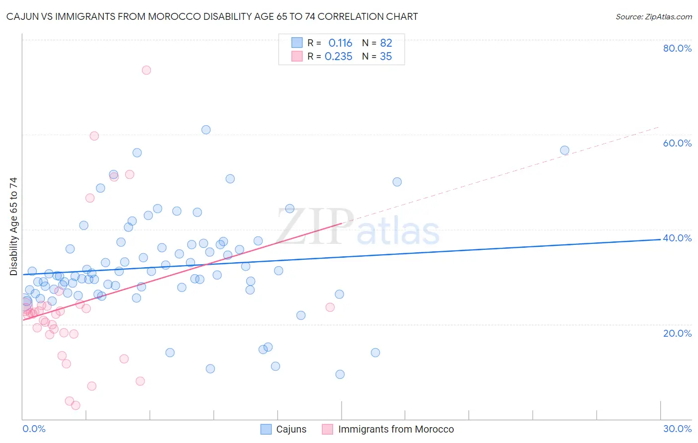Cajun vs Immigrants from Morocco Disability Age 65 to 74
