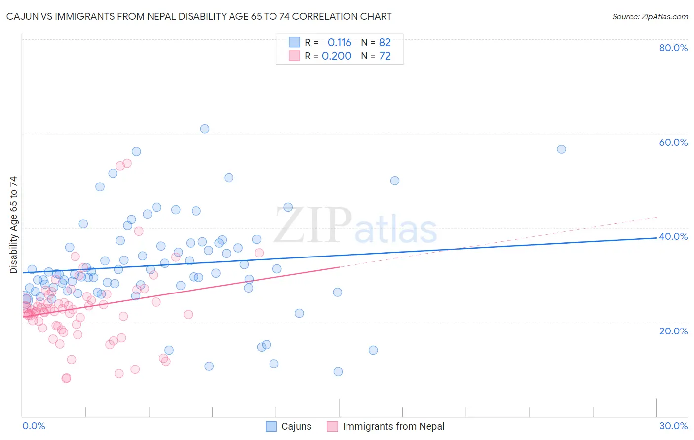 Cajun vs Immigrants from Nepal Disability Age 65 to 74