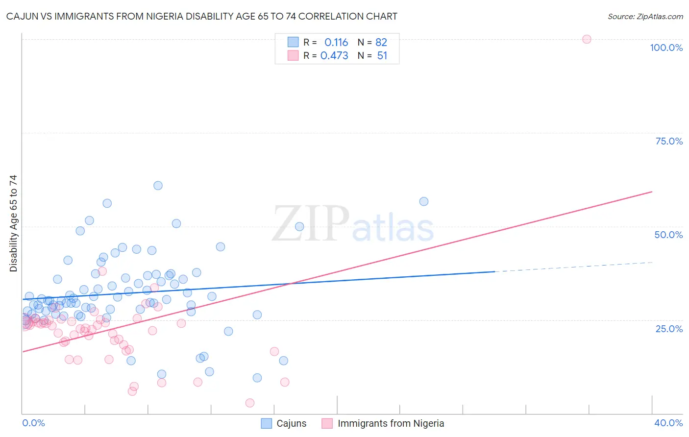 Cajun vs Immigrants from Nigeria Disability Age 65 to 74