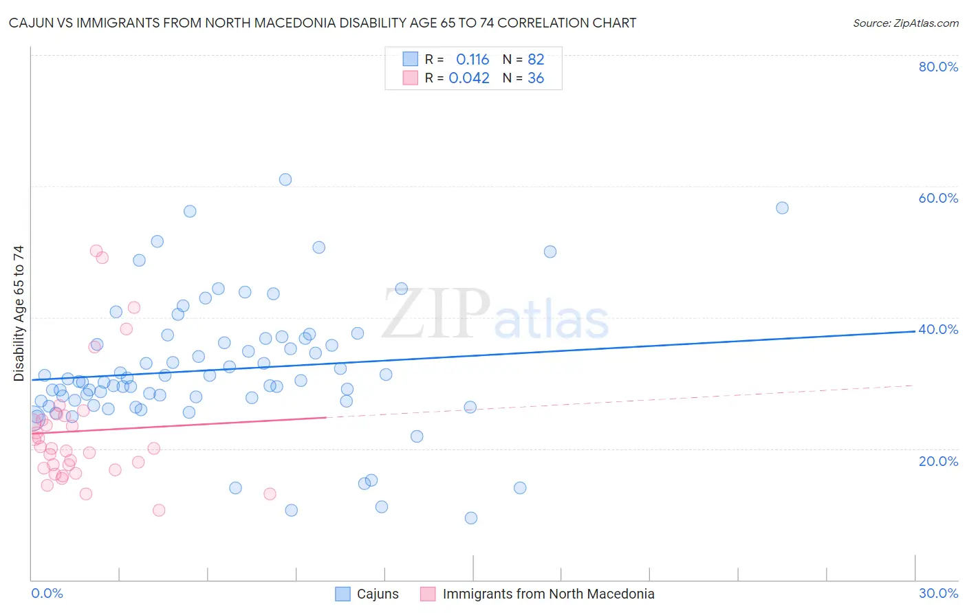 Cajun vs Immigrants from North Macedonia Disability Age 65 to 74