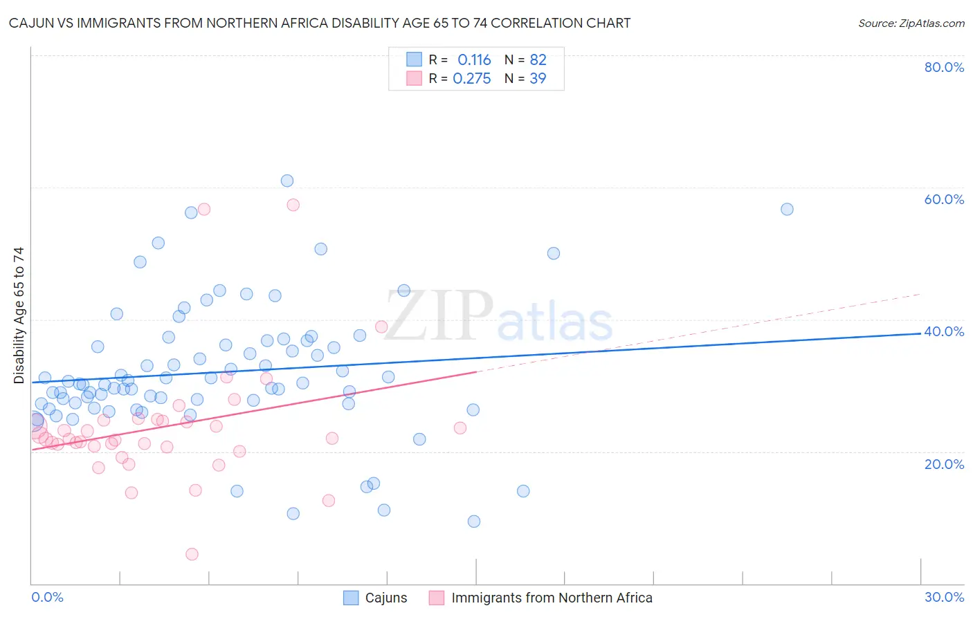 Cajun vs Immigrants from Northern Africa Disability Age 65 to 74