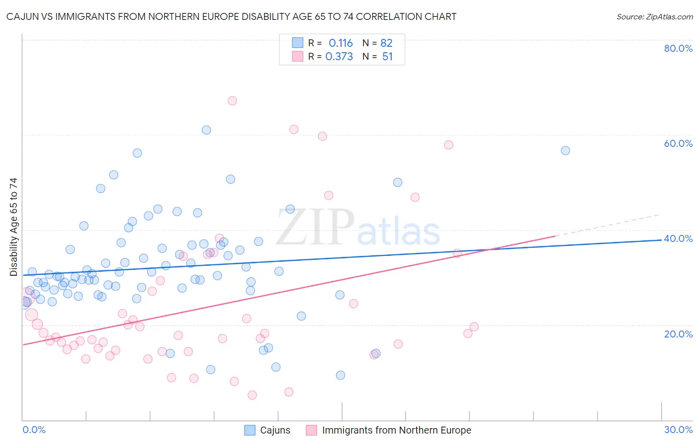 Cajun vs Immigrants from Northern Europe Disability Age 65 to 74
