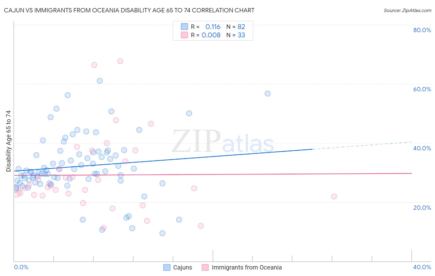 Cajun vs Immigrants from Oceania Disability Age 65 to 74