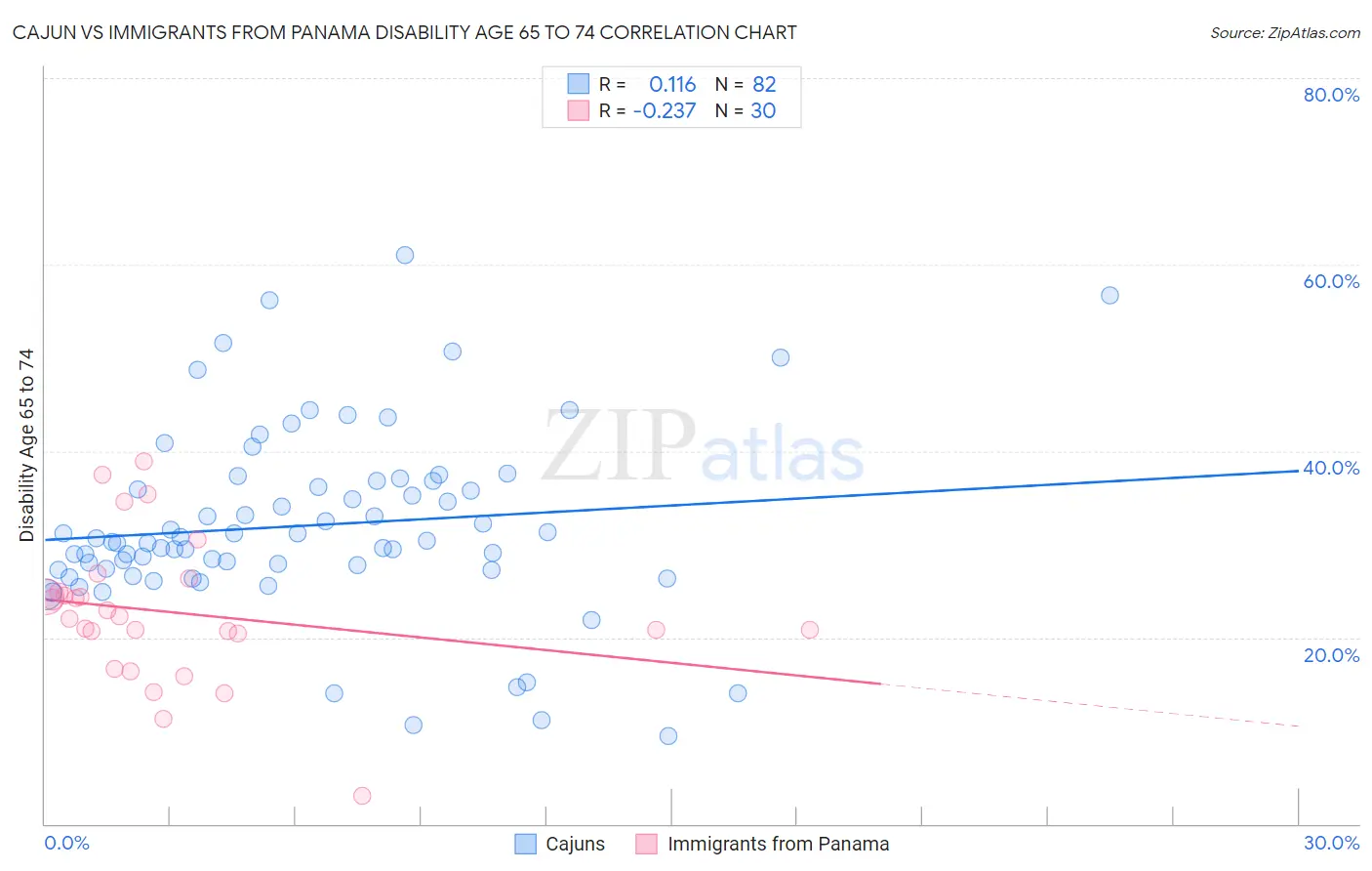 Cajun vs Immigrants from Panama Disability Age 65 to 74