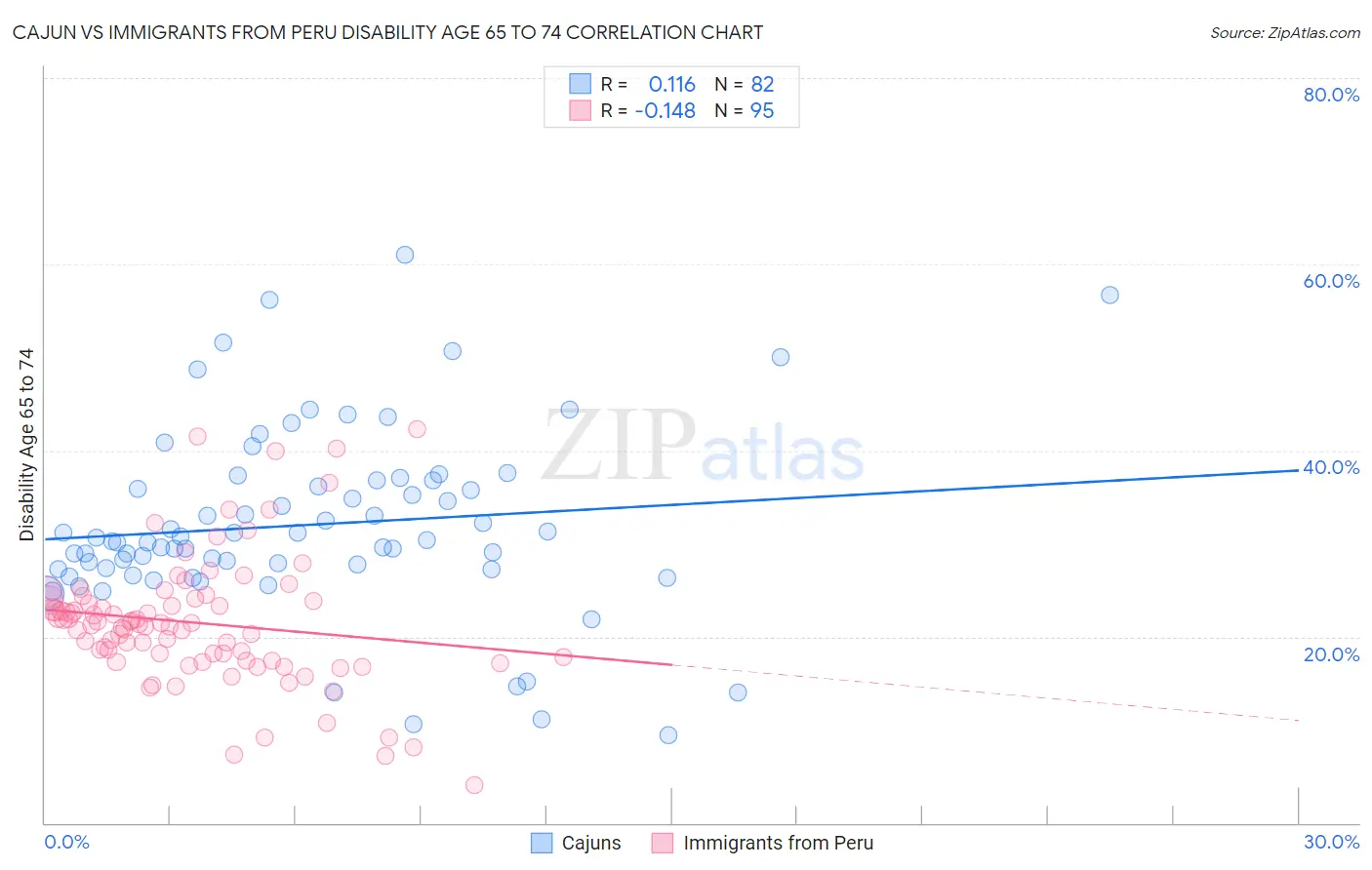 Cajun vs Immigrants from Peru Disability Age 65 to 74