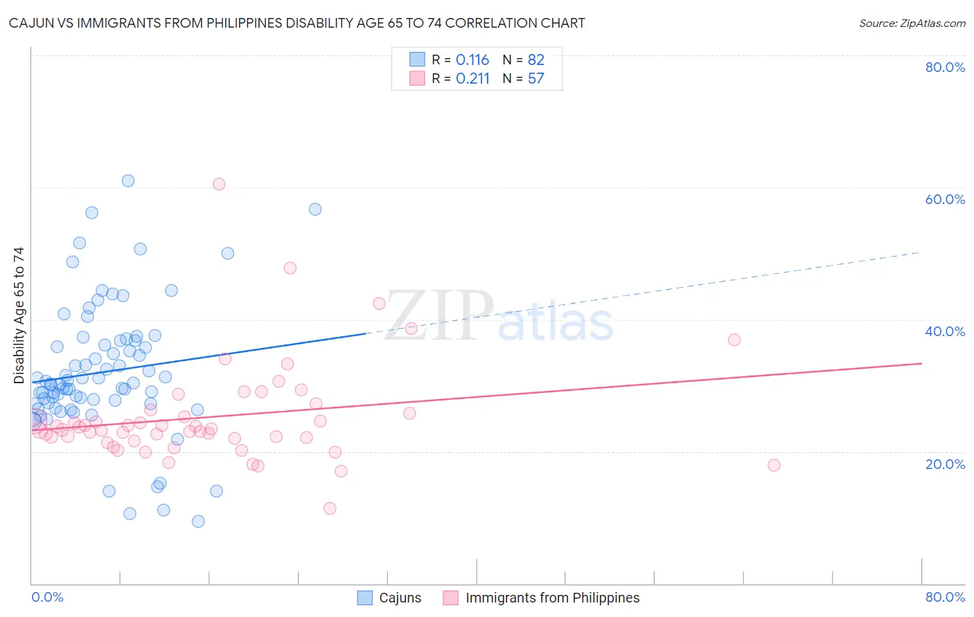 Cajun vs Immigrants from Philippines Disability Age 65 to 74
