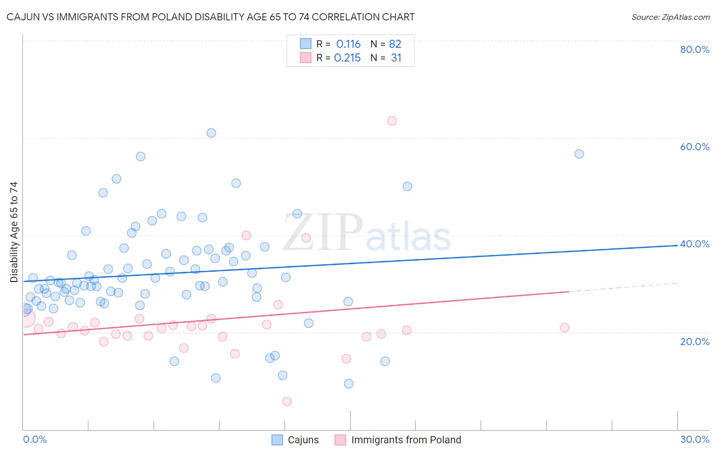 Cajun vs Immigrants from Poland Disability Age 65 to 74