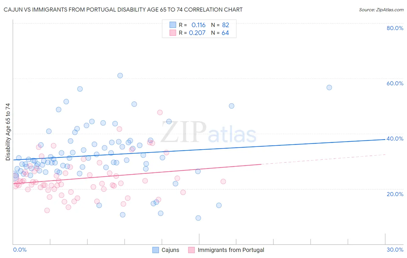 Cajun vs Immigrants from Portugal Disability Age 65 to 74