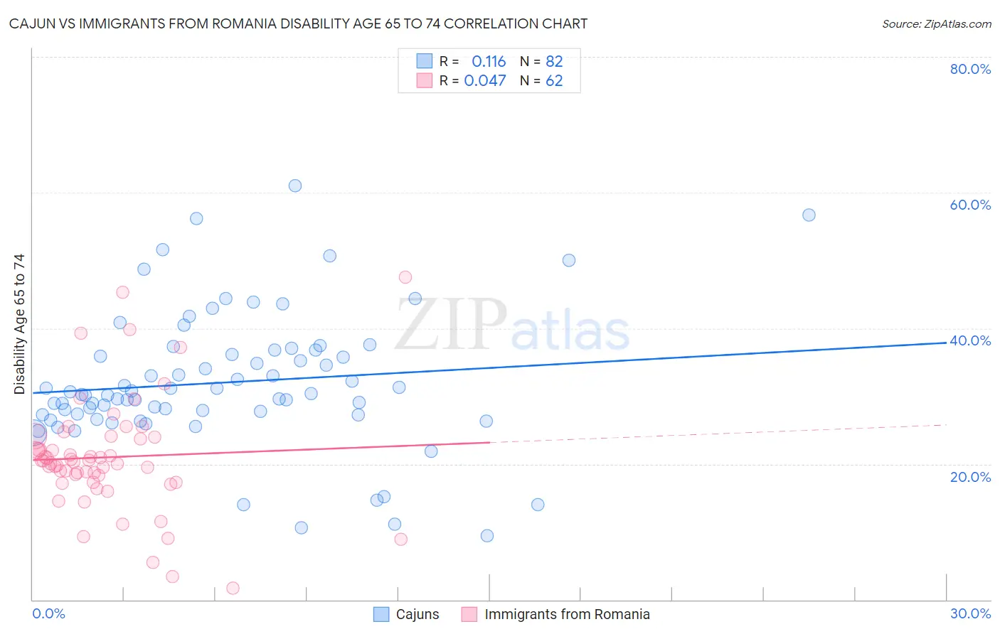 Cajun vs Immigrants from Romania Disability Age 65 to 74
