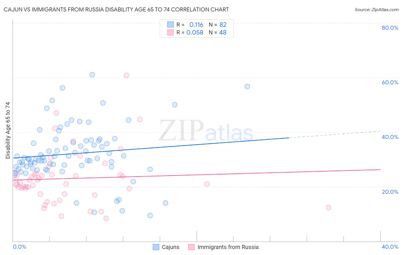 Cajun vs Immigrants from Russia Disability Age 65 to 74