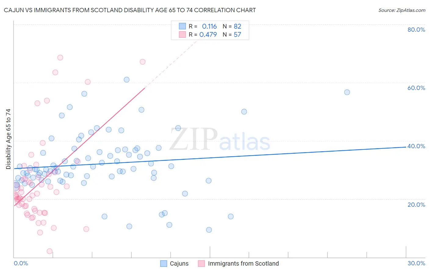 Cajun vs Immigrants from Scotland Disability Age 65 to 74
