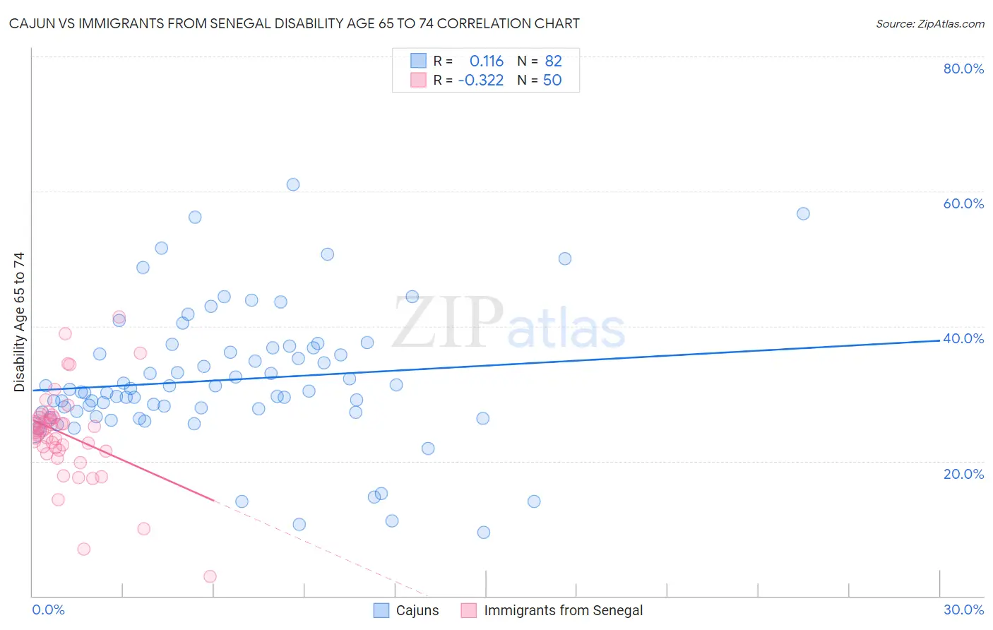 Cajun vs Immigrants from Senegal Disability Age 65 to 74
