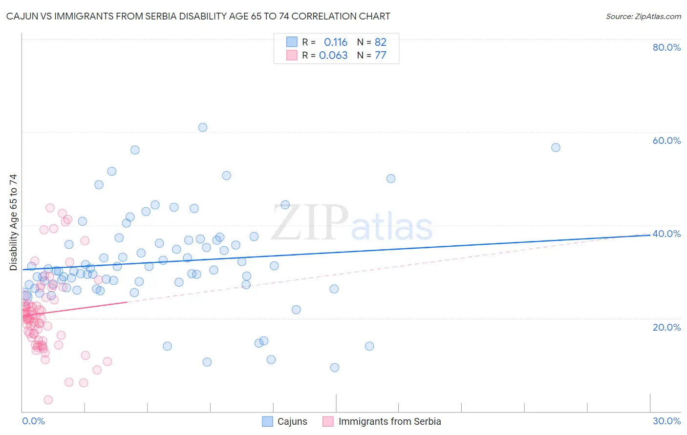 Cajun vs Immigrants from Serbia Disability Age 65 to 74