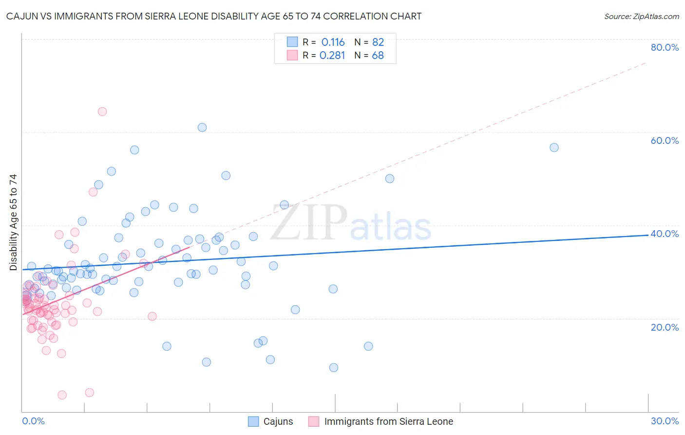 Cajun vs Immigrants from Sierra Leone Disability Age 65 to 74