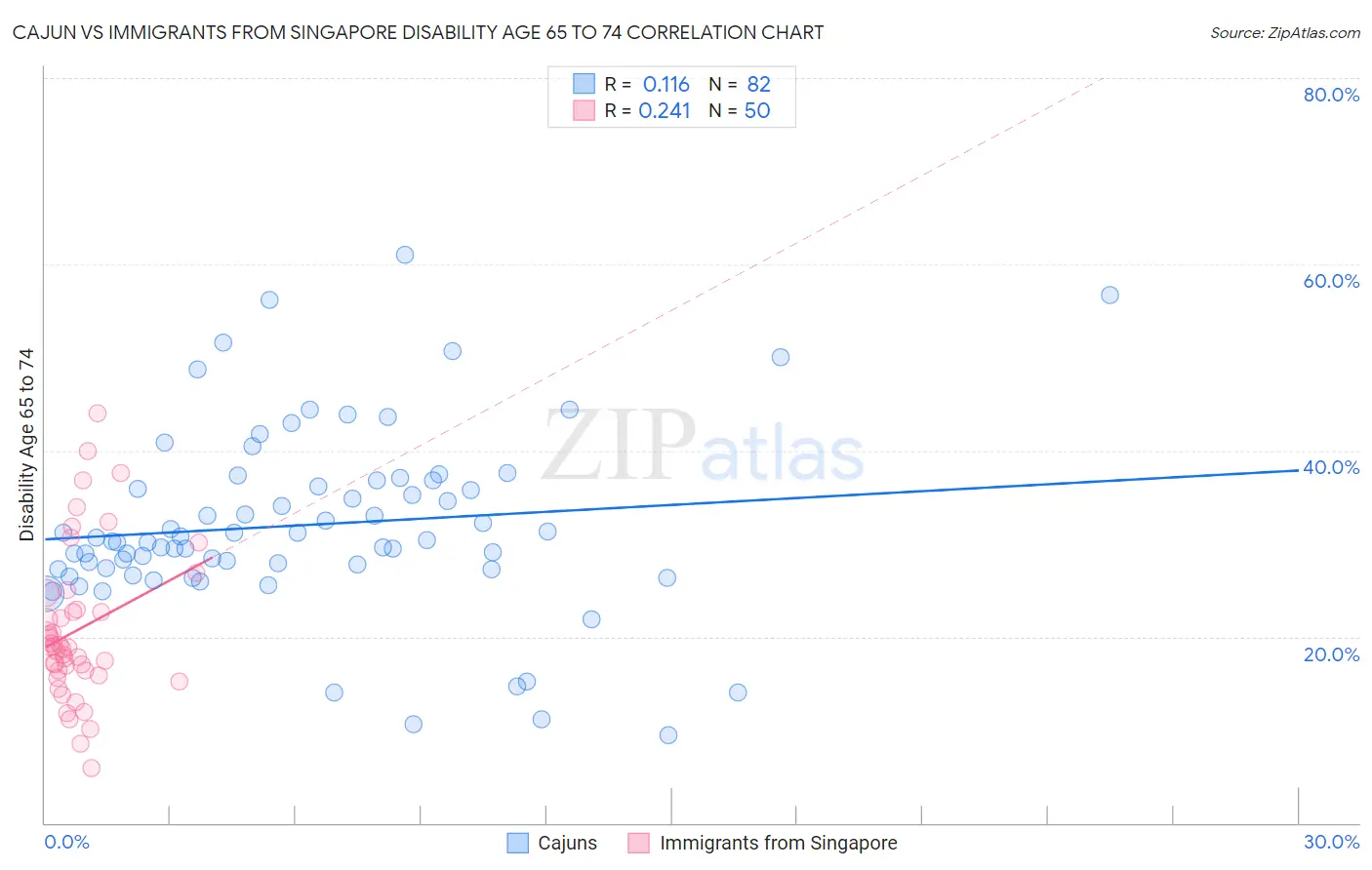Cajun vs Immigrants from Singapore Disability Age 65 to 74