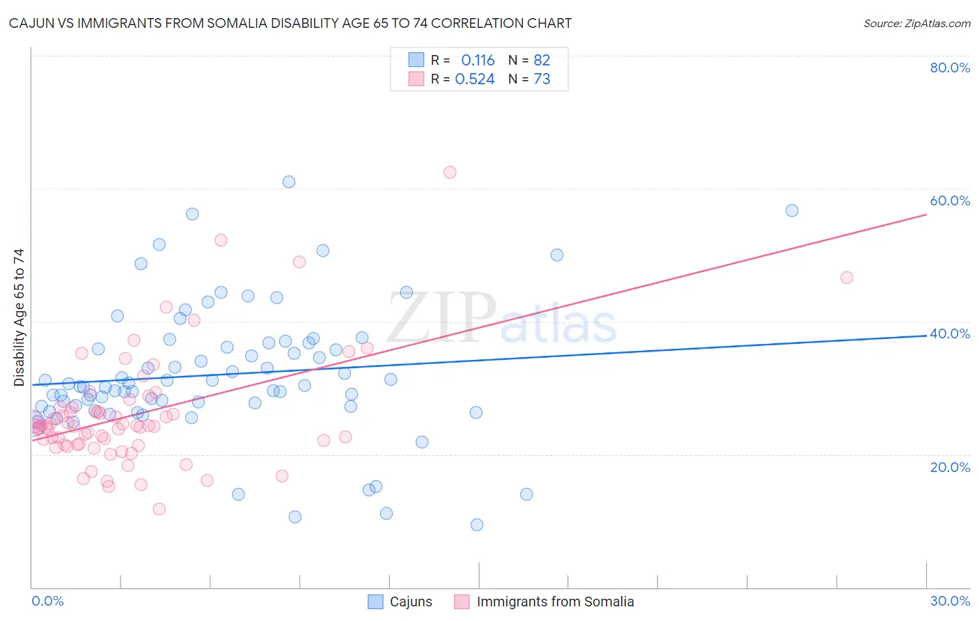 Cajun vs Immigrants from Somalia Disability Age 65 to 74