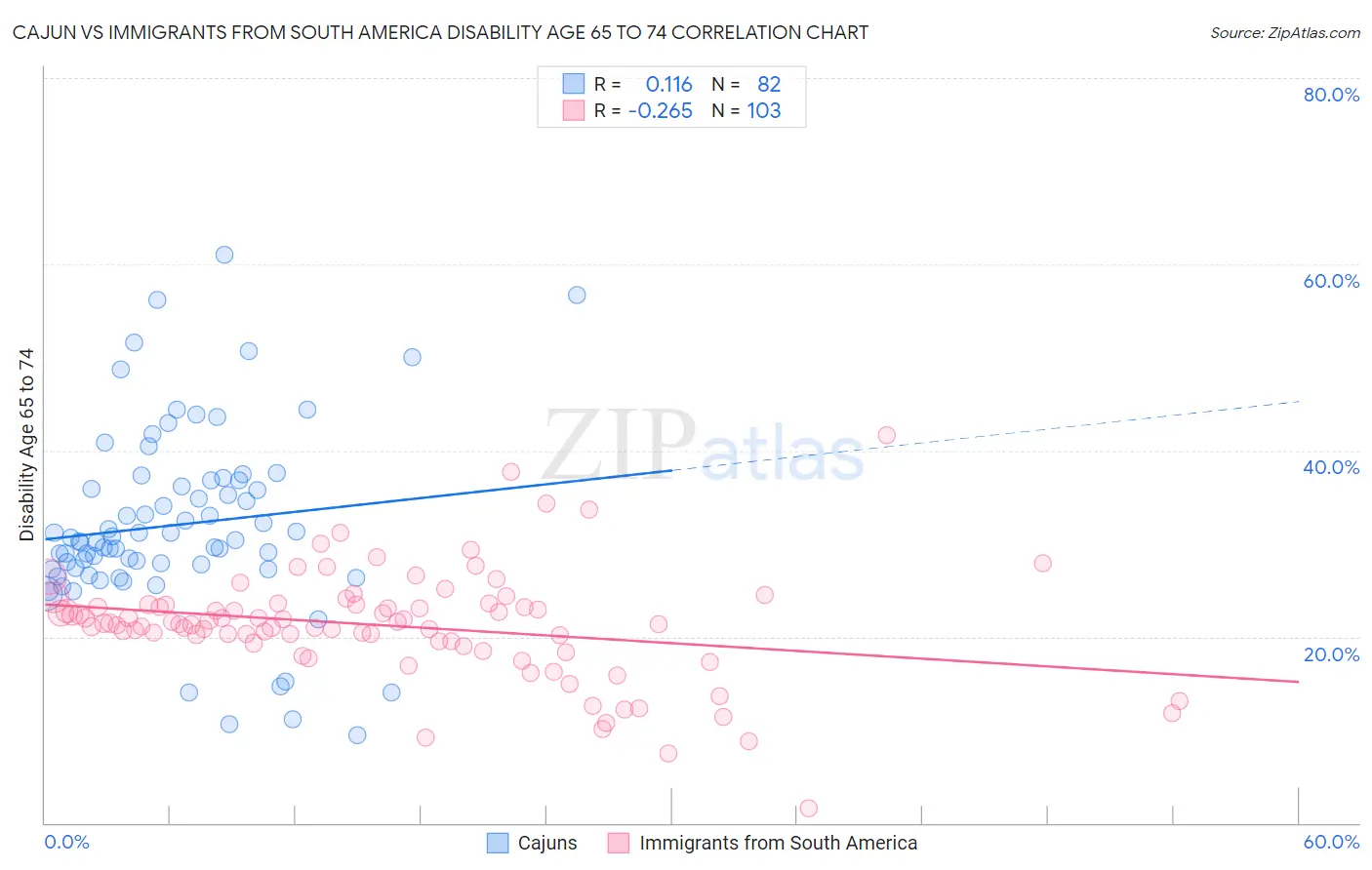 Cajun vs Immigrants from South America Disability Age 65 to 74