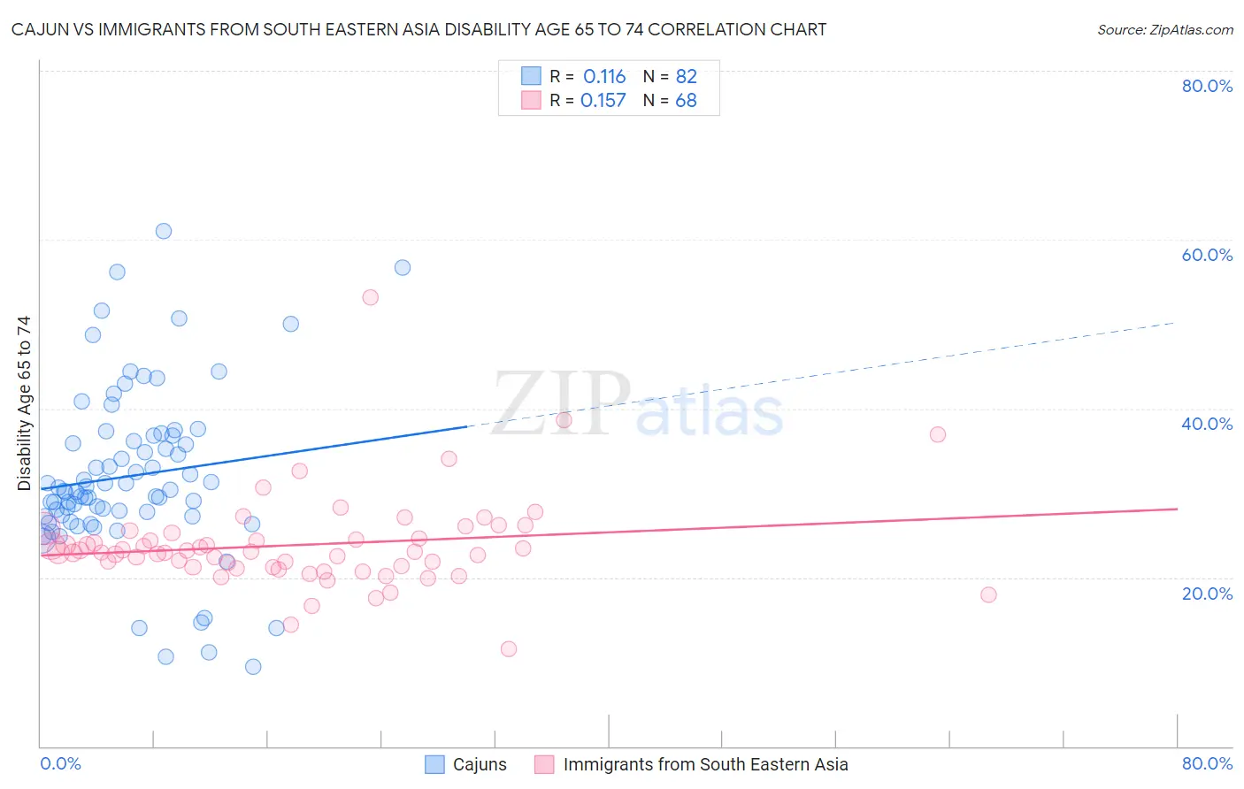 Cajun vs Immigrants from South Eastern Asia Disability Age 65 to 74
