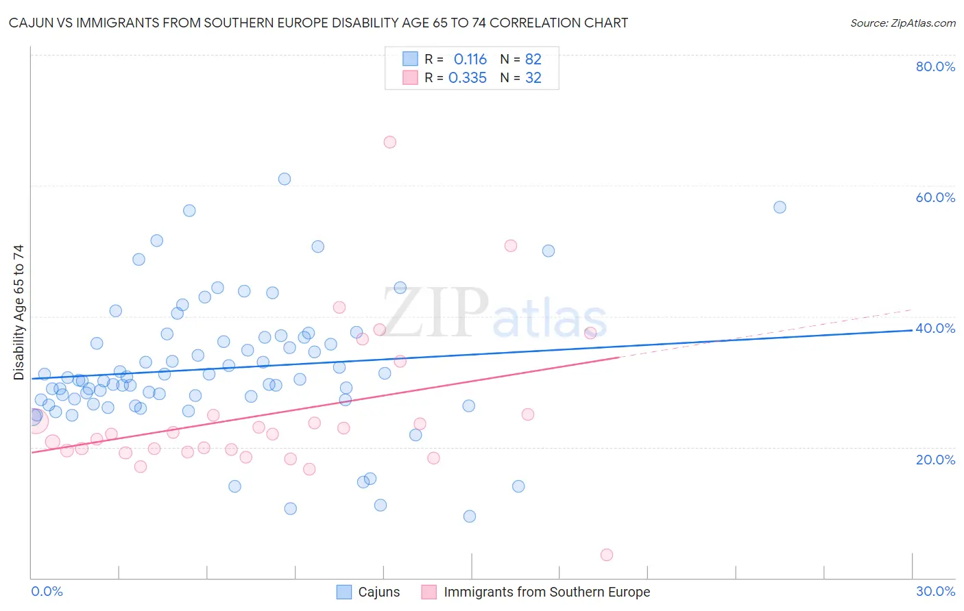 Cajun vs Immigrants from Southern Europe Disability Age 65 to 74