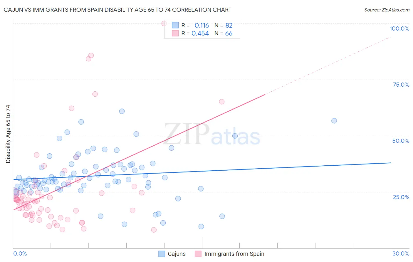 Cajun vs Immigrants from Spain Disability Age 65 to 74