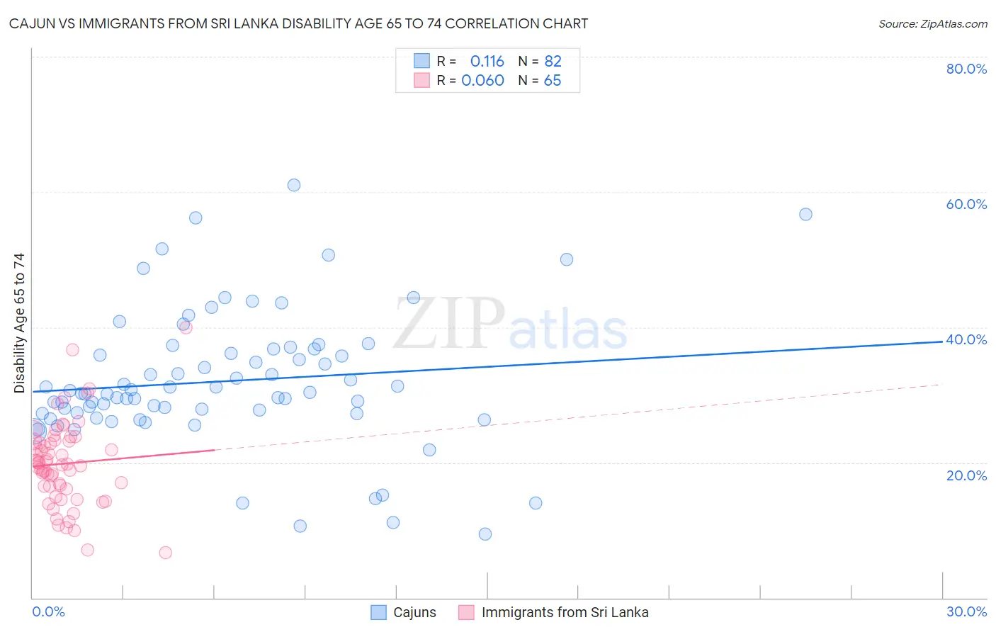 Cajun vs Immigrants from Sri Lanka Disability Age 65 to 74