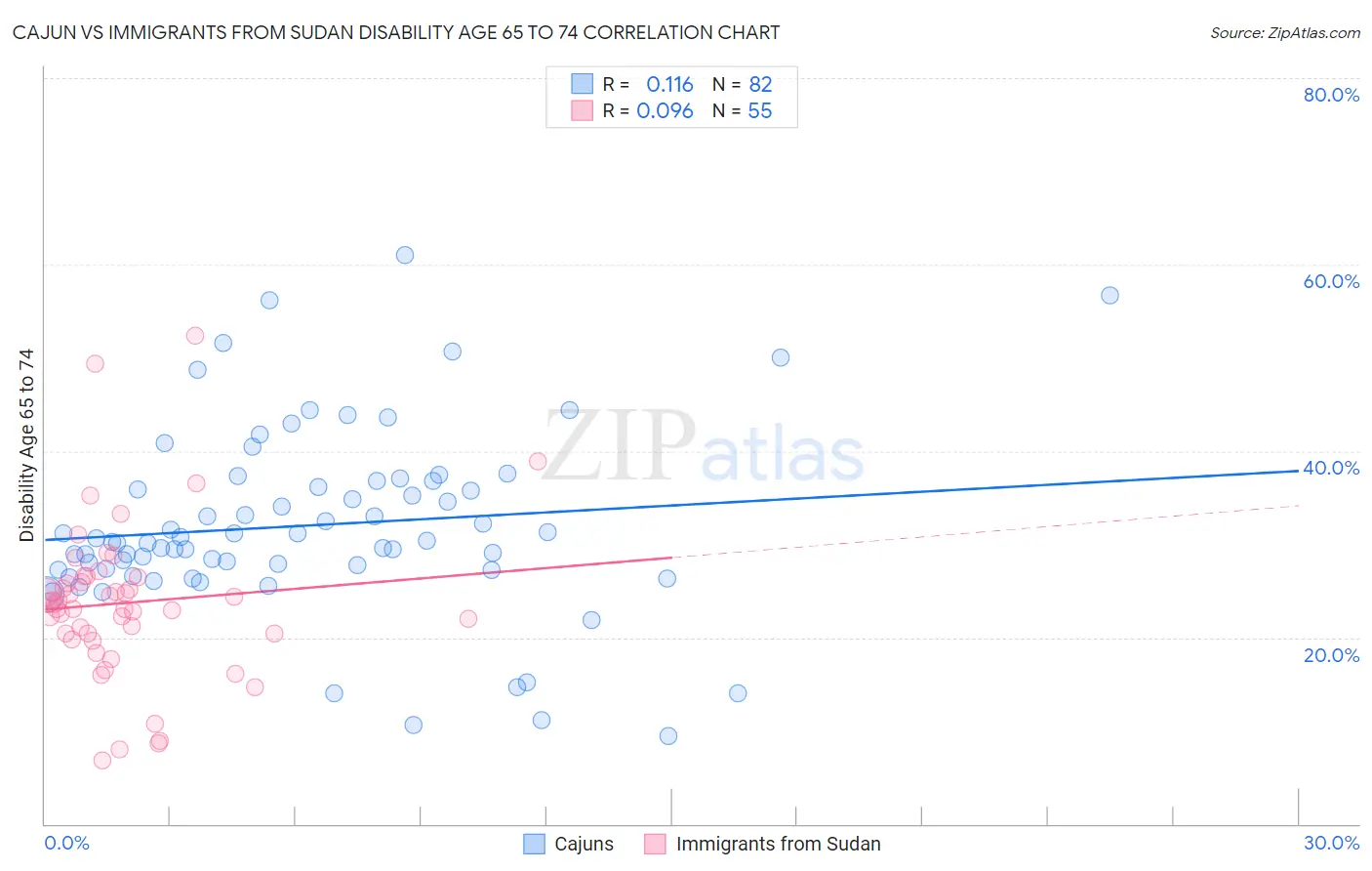 Cajun vs Immigrants from Sudan Disability Age 65 to 74