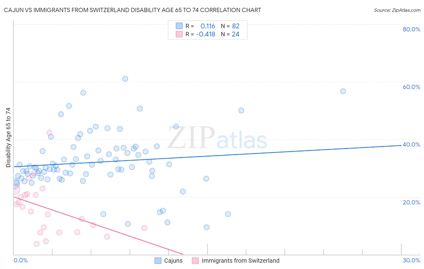Cajun vs Immigrants from Switzerland Disability Age 65 to 74