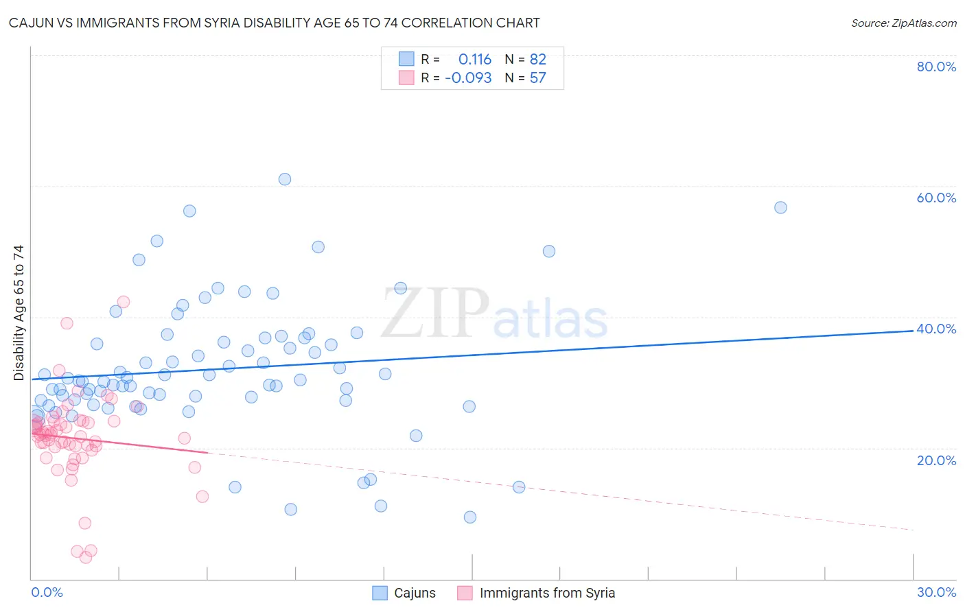 Cajun vs Immigrants from Syria Disability Age 65 to 74