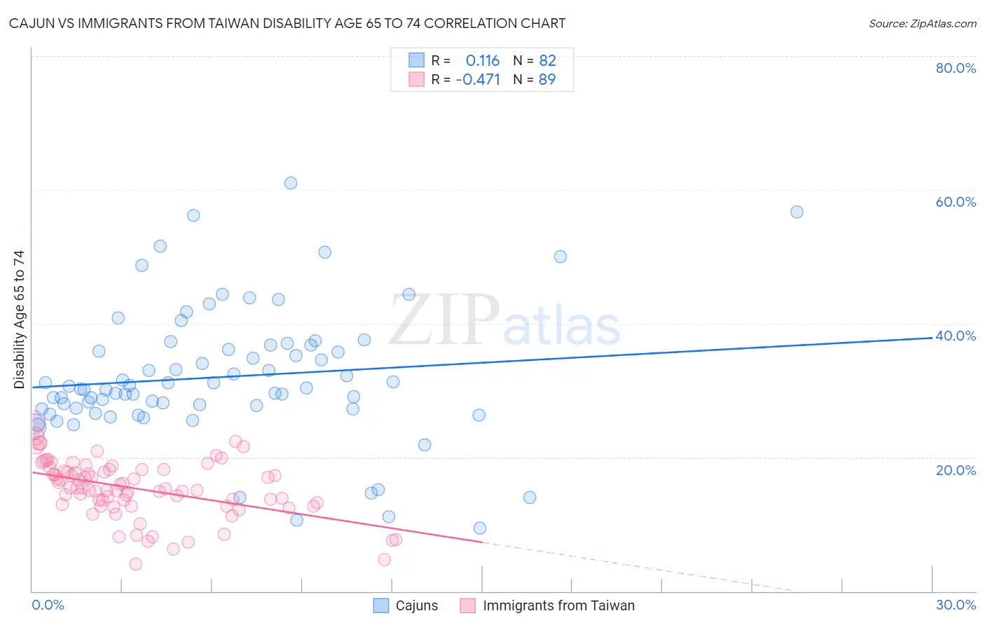 Cajun vs Immigrants from Taiwan Disability Age 65 to 74