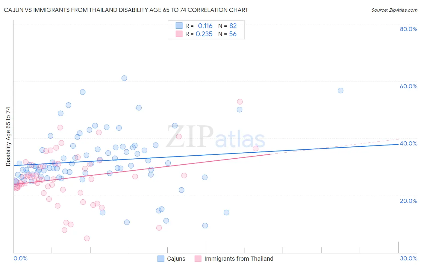 Cajun vs Immigrants from Thailand Disability Age 65 to 74