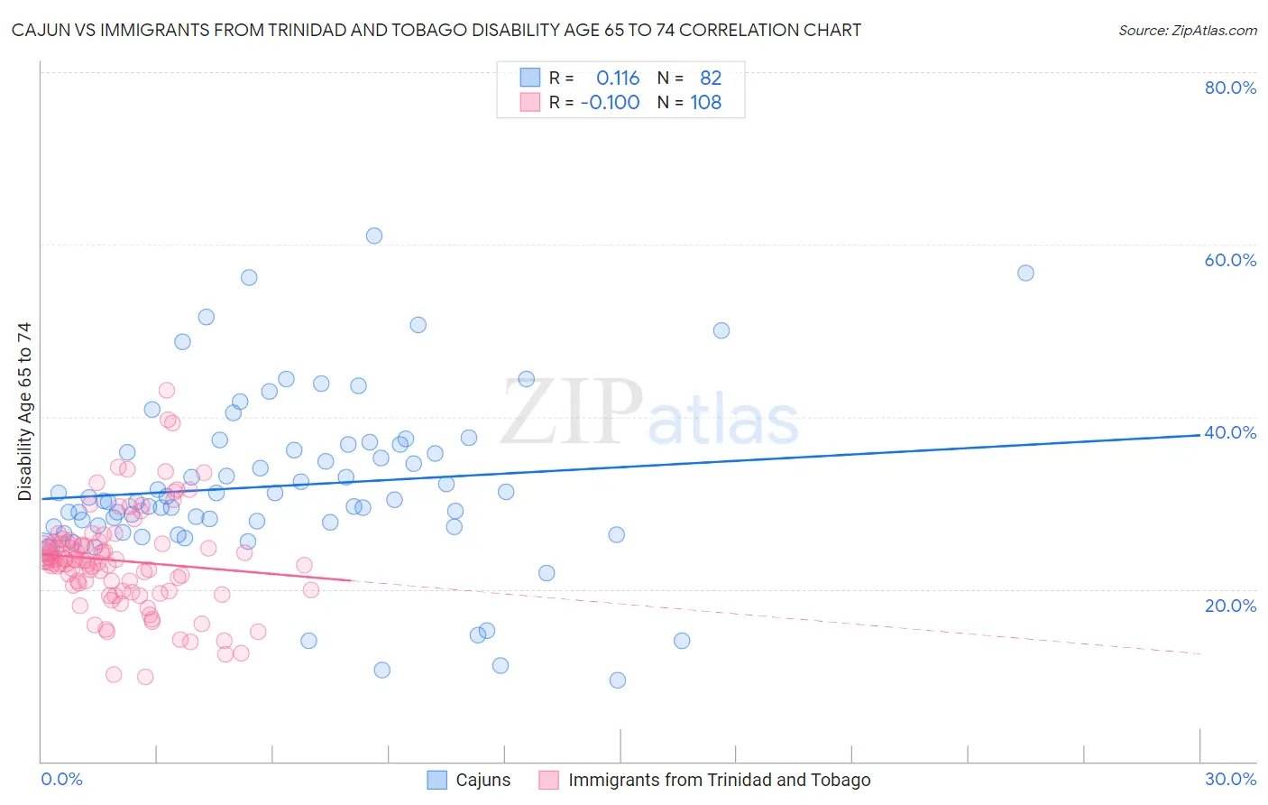 Cajun vs Immigrants from Trinidad and Tobago Disability Age 65 to 74