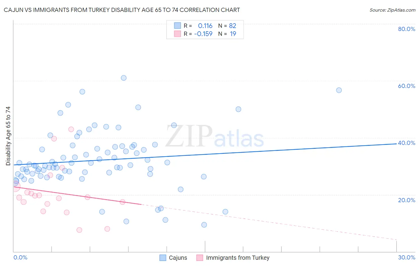 Cajun vs Immigrants from Turkey Disability Age 65 to 74