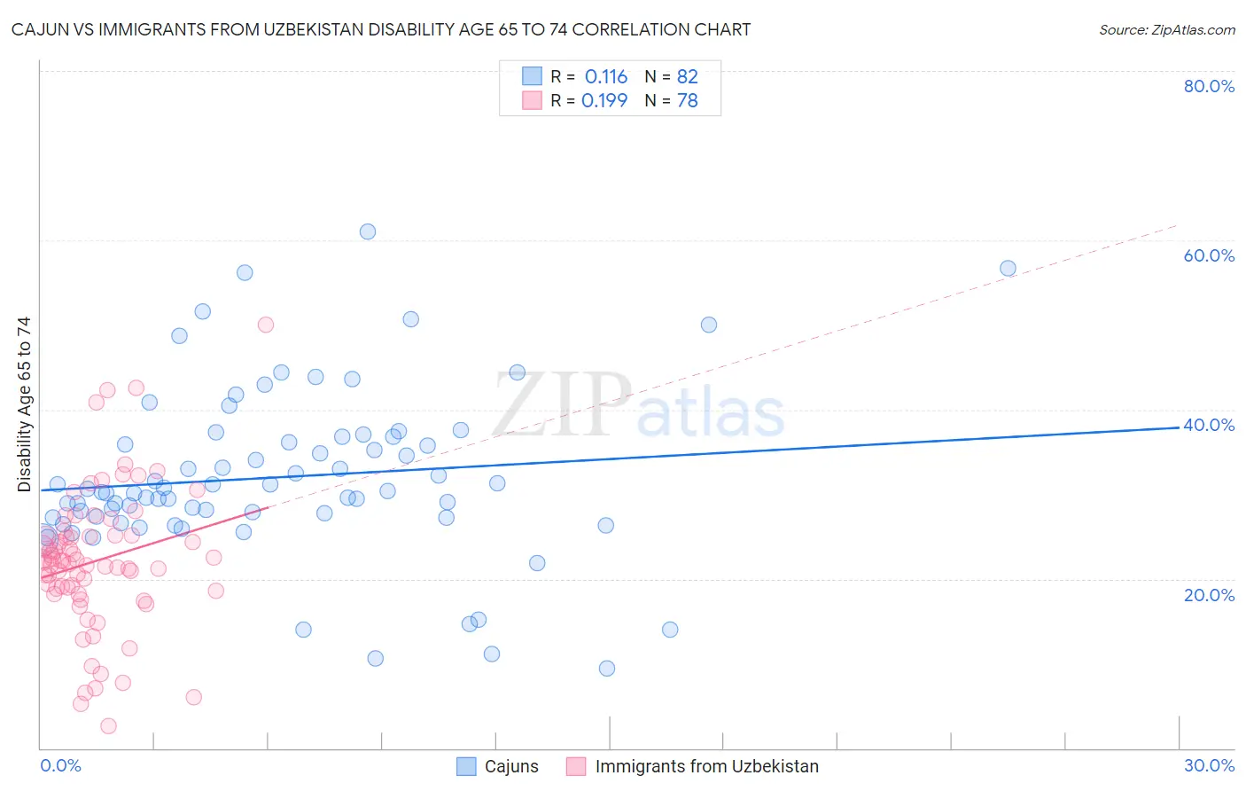 Cajun vs Immigrants from Uzbekistan Disability Age 65 to 74