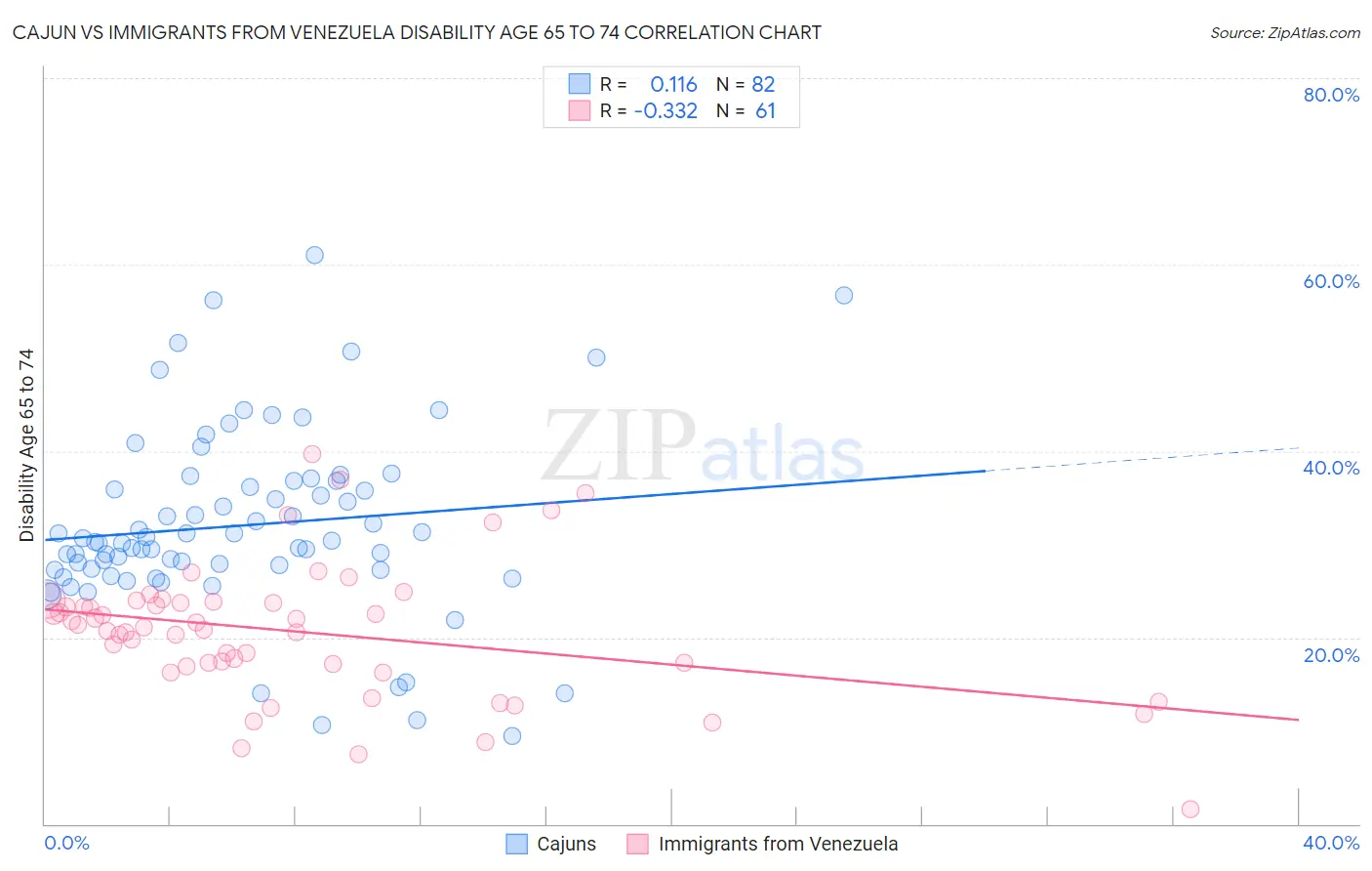 Cajun vs Immigrants from Venezuela Disability Age 65 to 74