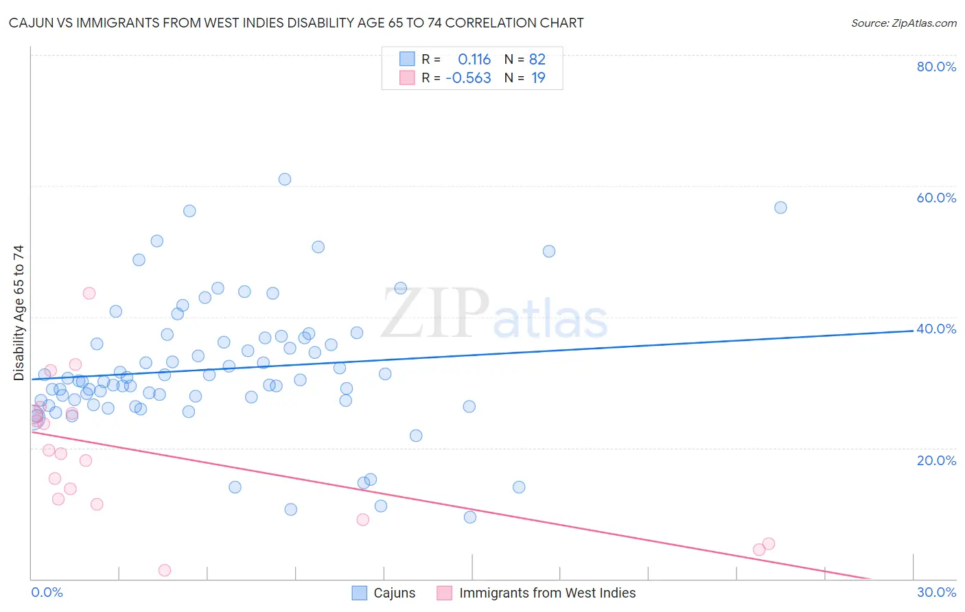 Cajun vs Immigrants from West Indies Disability Age 65 to 74