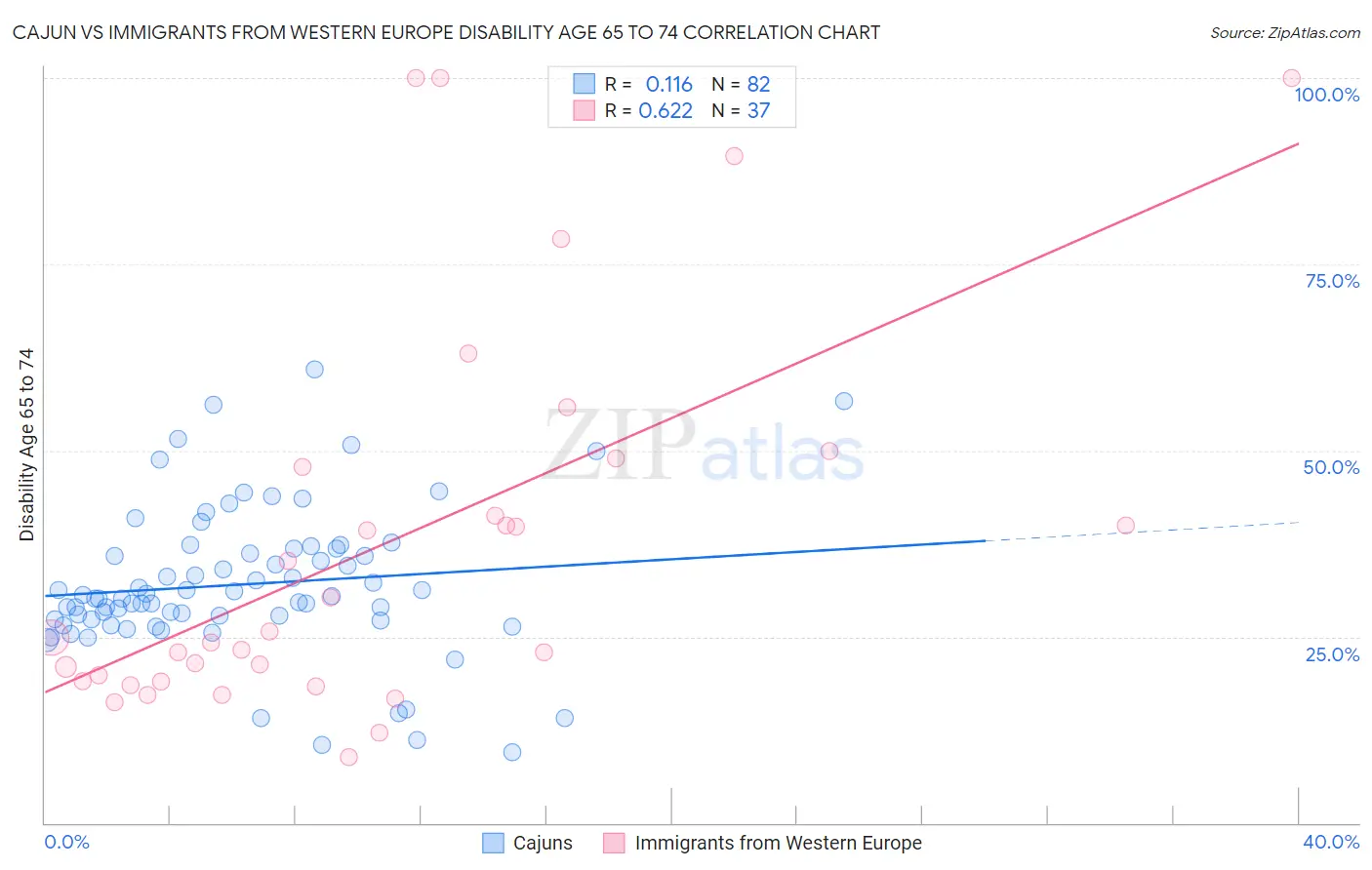 Cajun vs Immigrants from Western Europe Disability Age 65 to 74