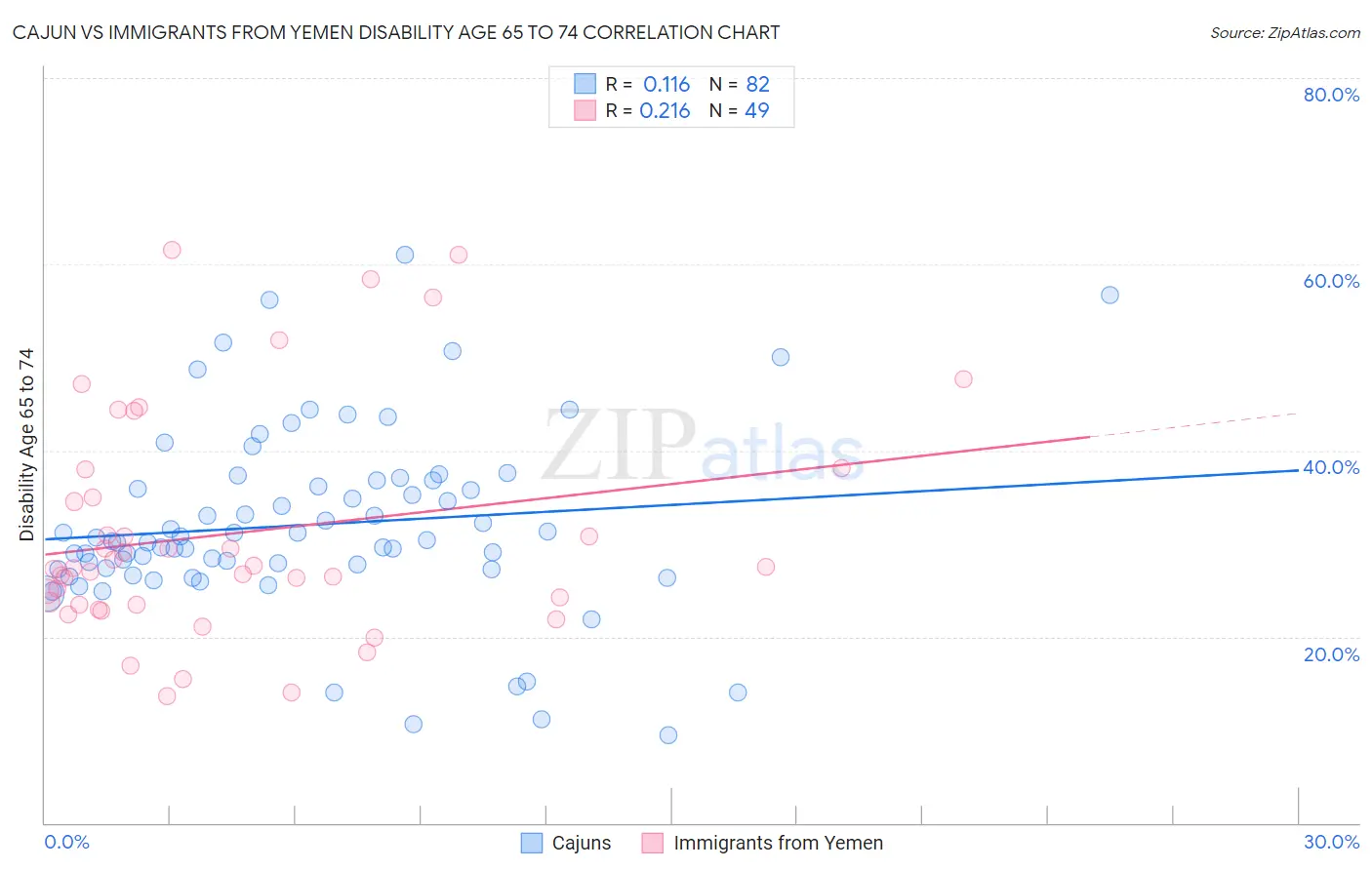 Cajun vs Immigrants from Yemen Disability Age 65 to 74