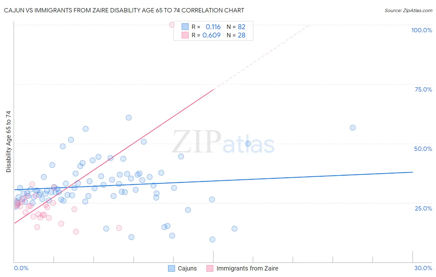 Cajun vs Immigrants from Zaire Disability Age 65 to 74