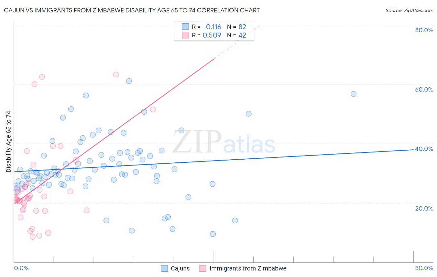 Cajun vs Immigrants from Zimbabwe Disability Age 65 to 74