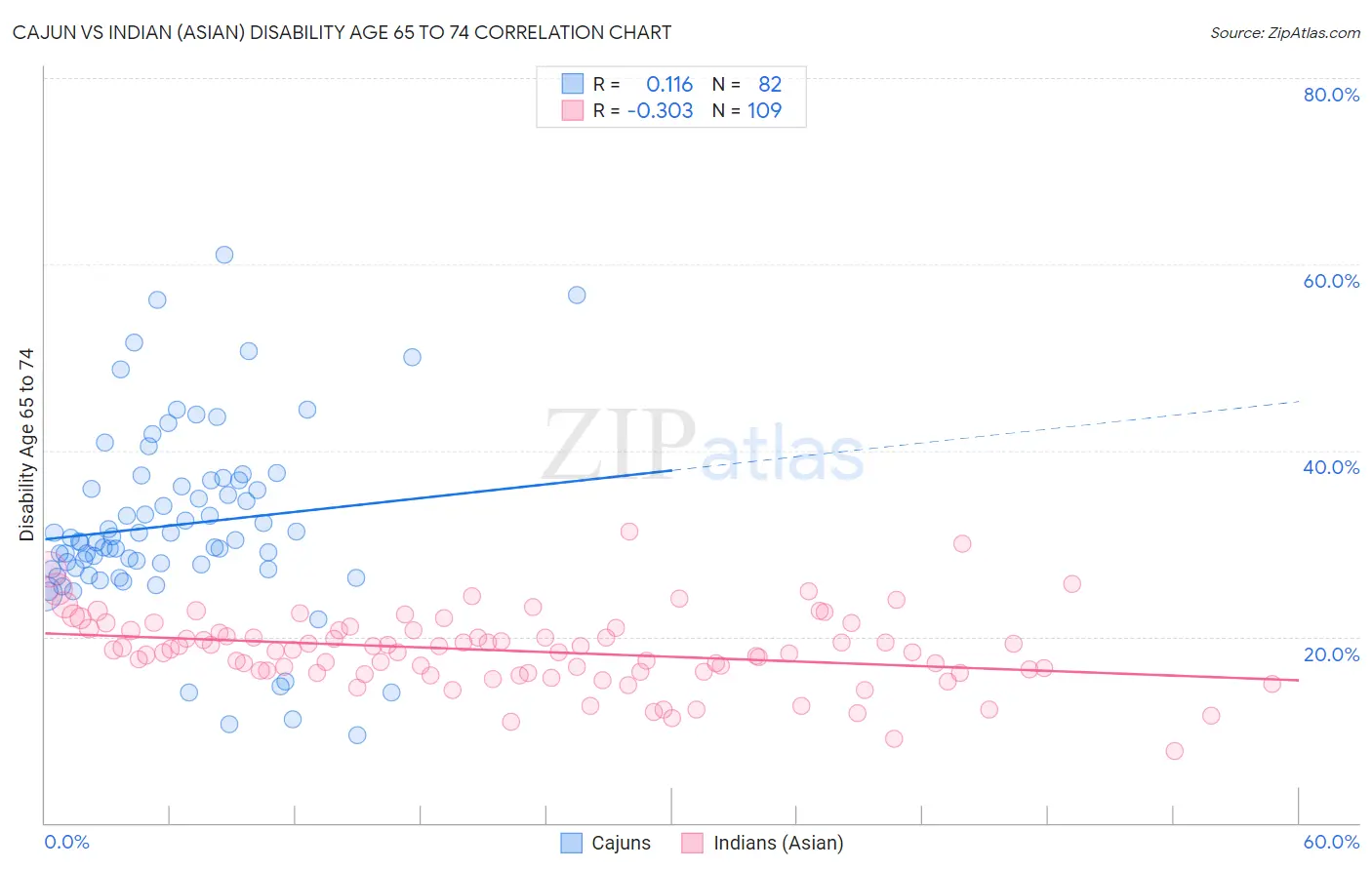 Cajun vs Indian (Asian) Disability Age 65 to 74